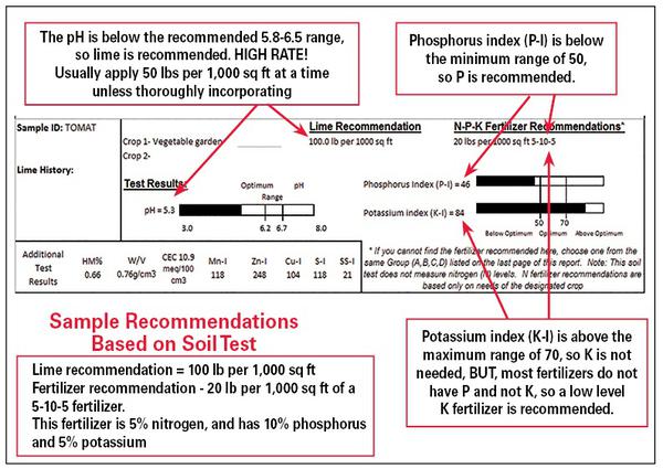 Garden soil report- pH below min., P-I below min., K-I above max. Lime, P, and low level K are recommended (most fertilizers do not have P and not K).